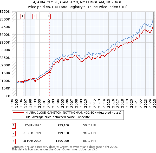 4, AIRA CLOSE, GAMSTON, NOTTINGHAM, NG2 6QH: Price paid vs HM Land Registry's House Price Index