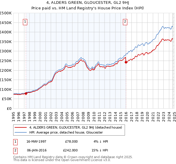 4, ALDERS GREEN, GLOUCESTER, GL2 9HJ: Price paid vs HM Land Registry's House Price Index