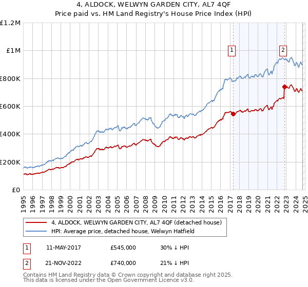 4, ALDOCK, WELWYN GARDEN CITY, AL7 4QF: Price paid vs HM Land Registry's House Price Index