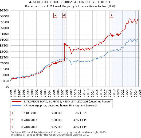 4, ALDRIDGE ROAD, BURBAGE, HINCKLEY, LE10 2LH: Price paid vs HM Land Registry's House Price Index