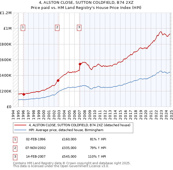 4, ALSTON CLOSE, SUTTON COLDFIELD, B74 2XZ: Price paid vs HM Land Registry's House Price Index