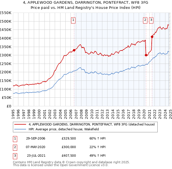 4, APPLEWOOD GARDENS, DARRINGTON, PONTEFRACT, WF8 3FG: Price paid vs HM Land Registry's House Price Index