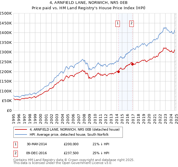 4, ARNFIELD LANE, NORWICH, NR5 0EB: Price paid vs HM Land Registry's House Price Index