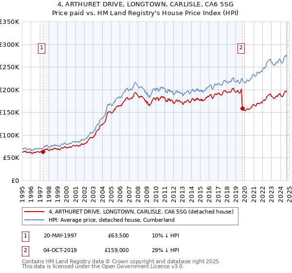 4, ARTHURET DRIVE, LONGTOWN, CARLISLE, CA6 5SG: Price paid vs HM Land Registry's House Price Index