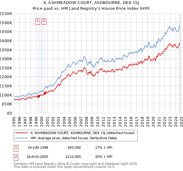 4, ASHMEADOW COURT, ASHBOURNE, DE6 1SJ: Price paid vs HM Land Registry's House Price Index