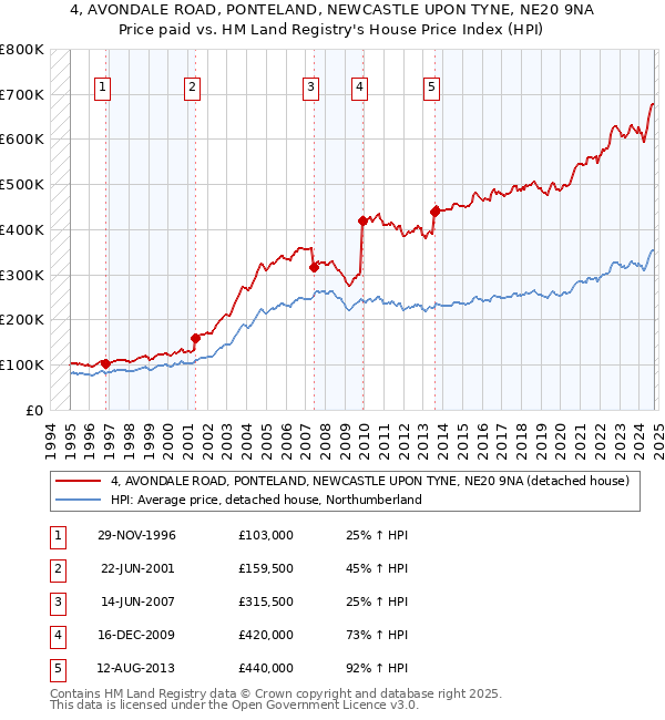 4, AVONDALE ROAD, PONTELAND, NEWCASTLE UPON TYNE, NE20 9NA: Price paid vs HM Land Registry's House Price Index