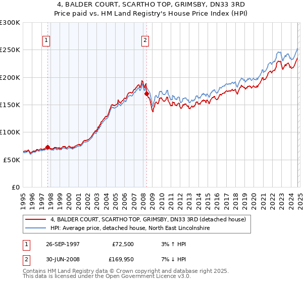 4, BALDER COURT, SCARTHO TOP, GRIMSBY, DN33 3RD: Price paid vs HM Land Registry's House Price Index