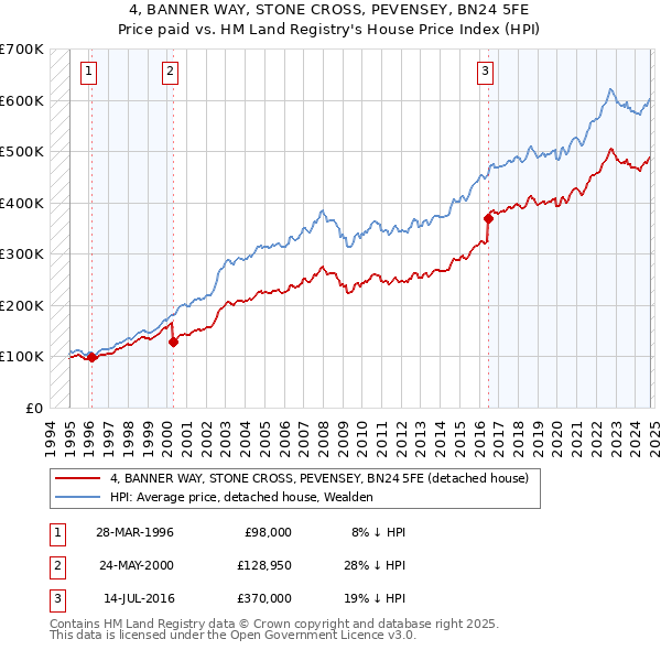 4, BANNER WAY, STONE CROSS, PEVENSEY, BN24 5FE: Price paid vs HM Land Registry's House Price Index