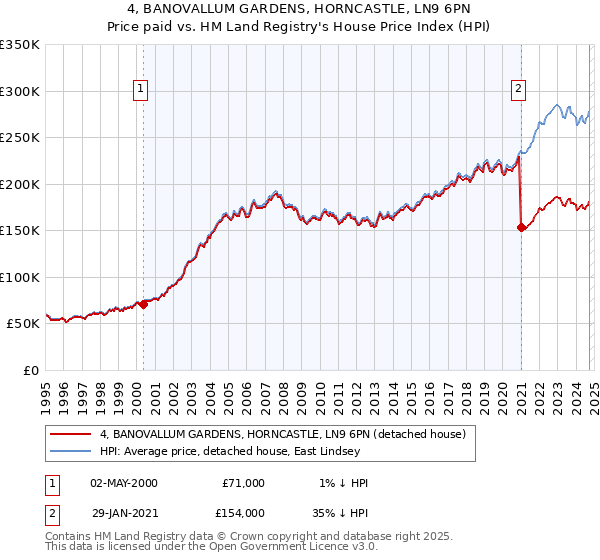 4, BANOVALLUM GARDENS, HORNCASTLE, LN9 6PN: Price paid vs HM Land Registry's House Price Index