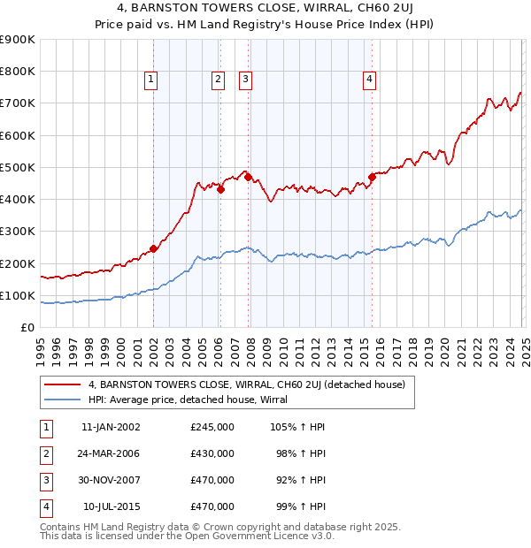 4, BARNSTON TOWERS CLOSE, WIRRAL, CH60 2UJ: Price paid vs HM Land Registry's House Price Index