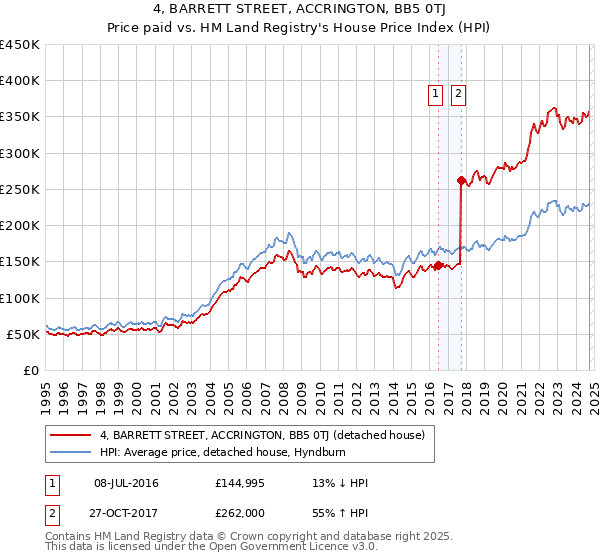 4, BARRETT STREET, ACCRINGTON, BB5 0TJ: Price paid vs HM Land Registry's House Price Index