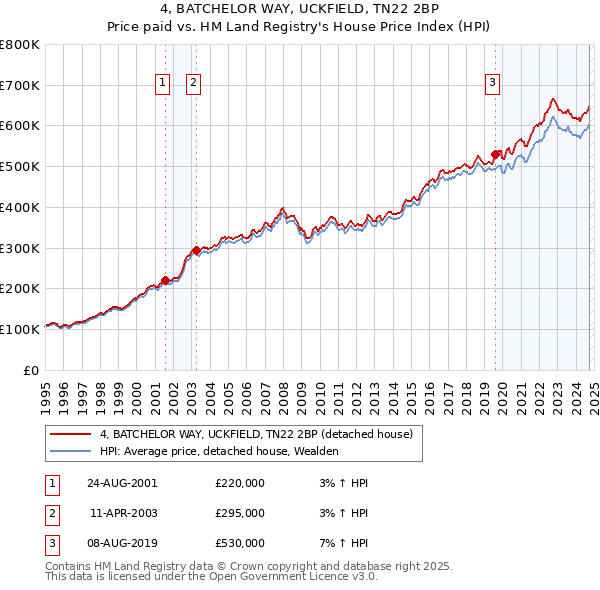 4, BATCHELOR WAY, UCKFIELD, TN22 2BP: Price paid vs HM Land Registry's House Price Index