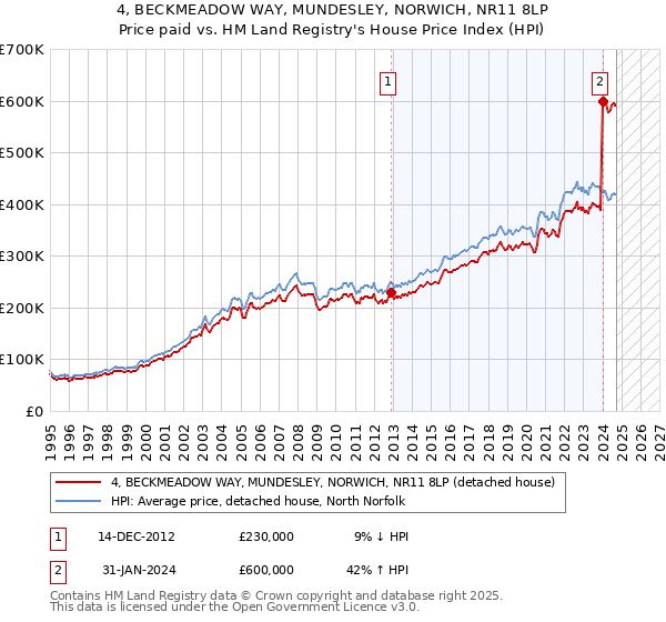 4, BECKMEADOW WAY, MUNDESLEY, NORWICH, NR11 8LP: Price paid vs HM Land Registry's House Price Index