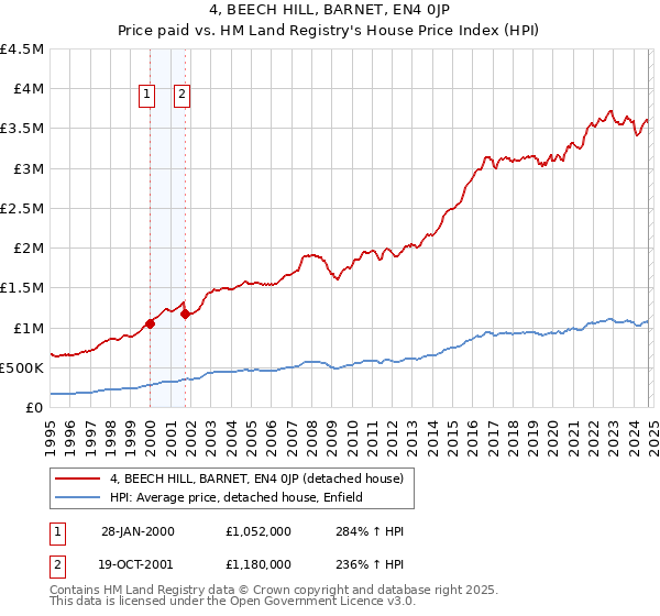 4, BEECH HILL, BARNET, EN4 0JP: Price paid vs HM Land Registry's House Price Index