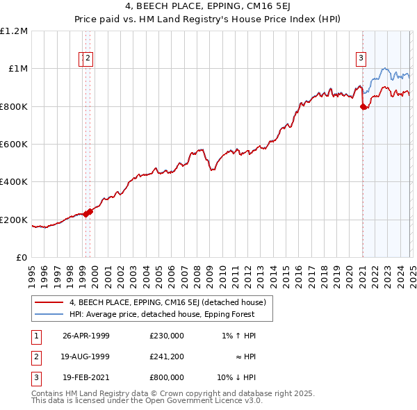 4, BEECH PLACE, EPPING, CM16 5EJ: Price paid vs HM Land Registry's House Price Index