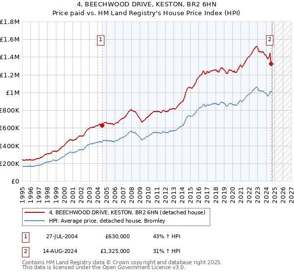 4, BEECHWOOD DRIVE, KESTON, BR2 6HN: Price paid vs HM Land Registry's House Price Index