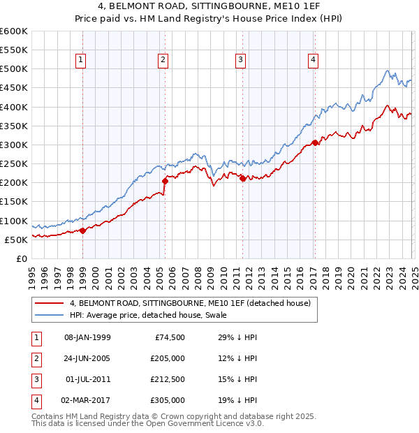 4, BELMONT ROAD, SITTINGBOURNE, ME10 1EF: Price paid vs HM Land Registry's House Price Index