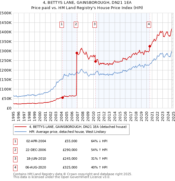 4, BETTYS LANE, GAINSBOROUGH, DN21 1EA: Price paid vs HM Land Registry's House Price Index