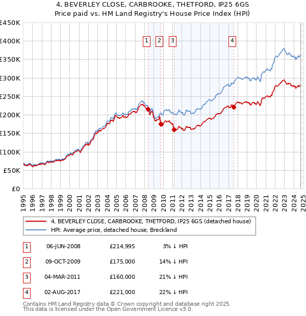 4, BEVERLEY CLOSE, CARBROOKE, THETFORD, IP25 6GS: Price paid vs HM Land Registry's House Price Index