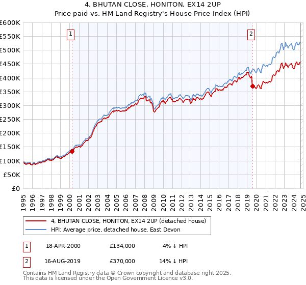 4, BHUTAN CLOSE, HONITON, EX14 2UP: Price paid vs HM Land Registry's House Price Index