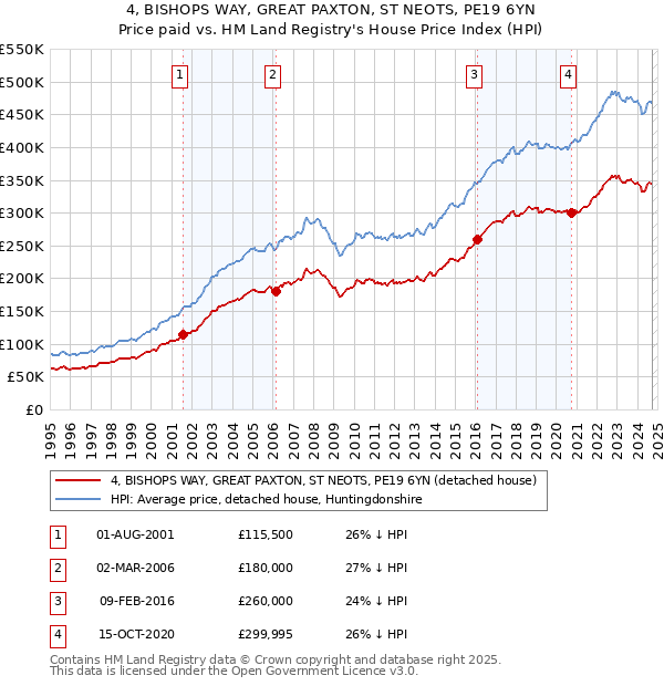 4, BISHOPS WAY, GREAT PAXTON, ST NEOTS, PE19 6YN: Price paid vs HM Land Registry's House Price Index