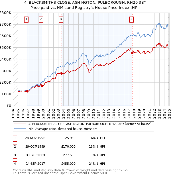 4, BLACKSMITHS CLOSE, ASHINGTON, PULBOROUGH, RH20 3BY: Price paid vs HM Land Registry's House Price Index