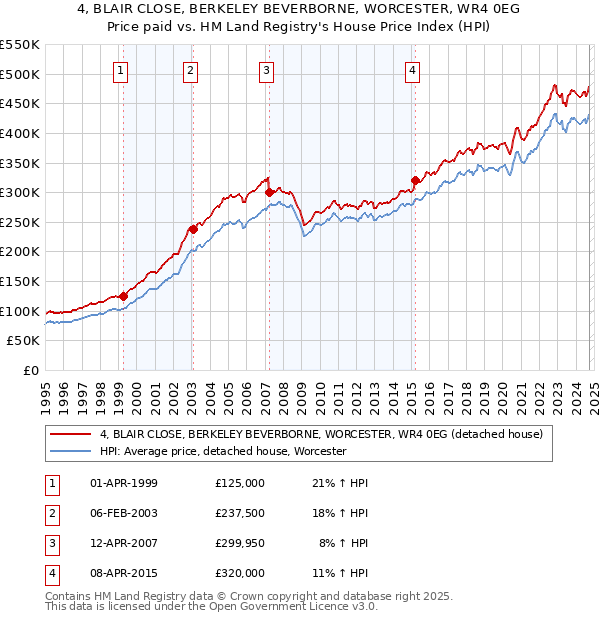 4, BLAIR CLOSE, BERKELEY BEVERBORNE, WORCESTER, WR4 0EG: Price paid vs HM Land Registry's House Price Index