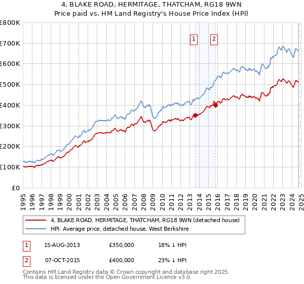 4, BLAKE ROAD, HERMITAGE, THATCHAM, RG18 9WN: Price paid vs HM Land Registry's House Price Index