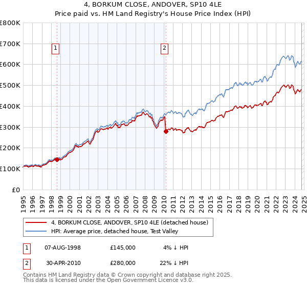 4, BORKUM CLOSE, ANDOVER, SP10 4LE: Price paid vs HM Land Registry's House Price Index