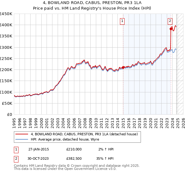 4, BOWLAND ROAD, CABUS, PRESTON, PR3 1LA: Price paid vs HM Land Registry's House Price Index