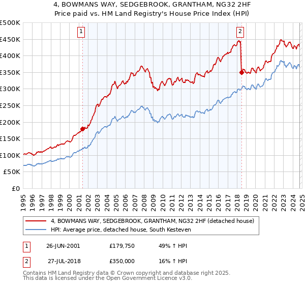 4, BOWMANS WAY, SEDGEBROOK, GRANTHAM, NG32 2HF: Price paid vs HM Land Registry's House Price Index