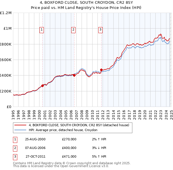 4, BOXFORD CLOSE, SOUTH CROYDON, CR2 8SY: Price paid vs HM Land Registry's House Price Index