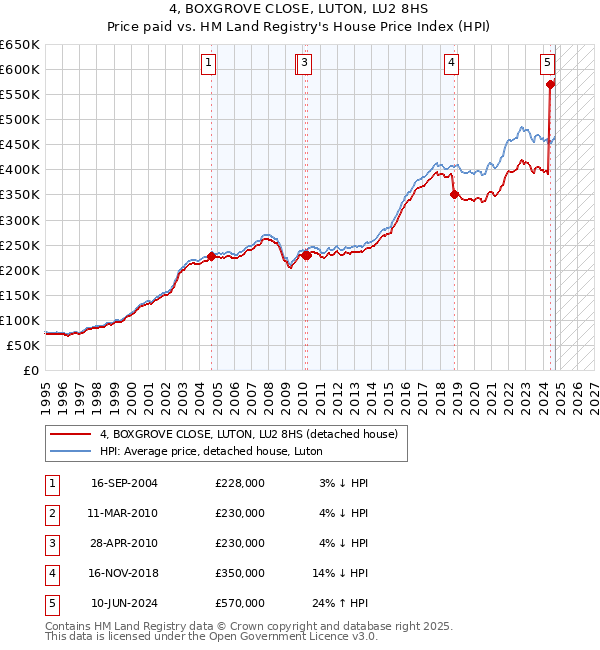 4, BOXGROVE CLOSE, LUTON, LU2 8HS: Price paid vs HM Land Registry's House Price Index