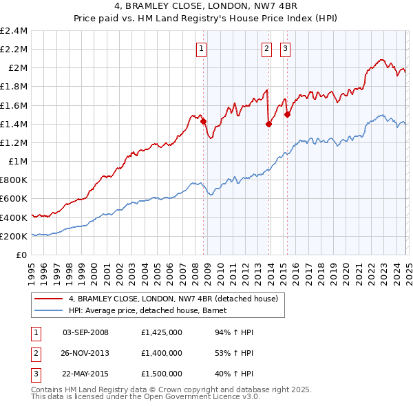 4, BRAMLEY CLOSE, LONDON, NW7 4BR: Price paid vs HM Land Registry's House Price Index