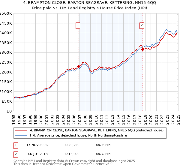 4, BRAMPTON CLOSE, BARTON SEAGRAVE, KETTERING, NN15 6QQ: Price paid vs HM Land Registry's House Price Index