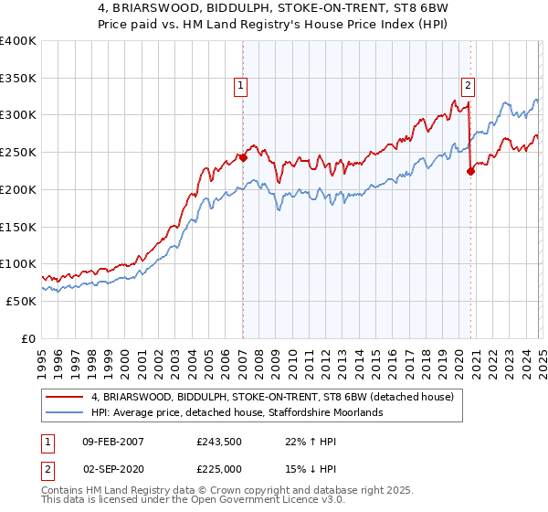 4, BRIARSWOOD, BIDDULPH, STOKE-ON-TRENT, ST8 6BW: Price paid vs HM Land Registry's House Price Index