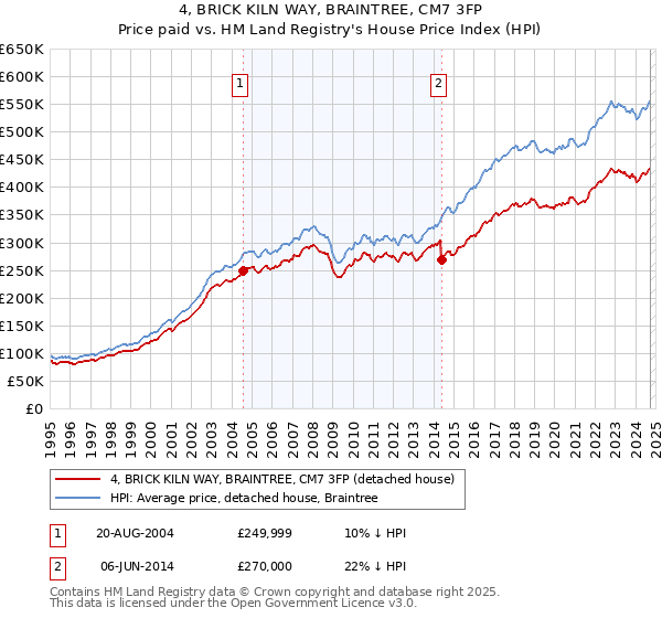 4, BRICK KILN WAY, BRAINTREE, CM7 3FP: Price paid vs HM Land Registry's House Price Index