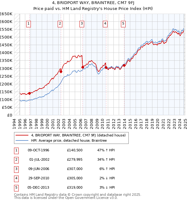 4, BRIDPORT WAY, BRAINTREE, CM7 9FJ: Price paid vs HM Land Registry's House Price Index