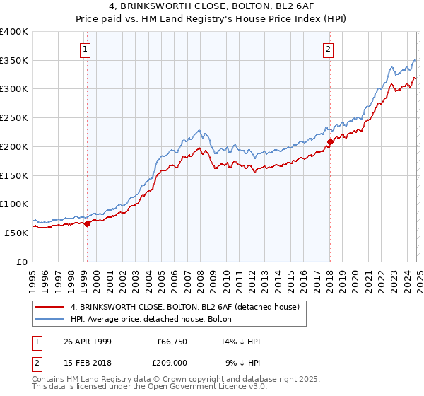 4, BRINKSWORTH CLOSE, BOLTON, BL2 6AF: Price paid vs HM Land Registry's House Price Index