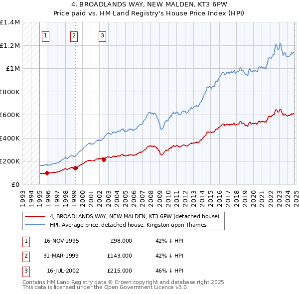 4, BROADLANDS WAY, NEW MALDEN, KT3 6PW: Price paid vs HM Land Registry's House Price Index