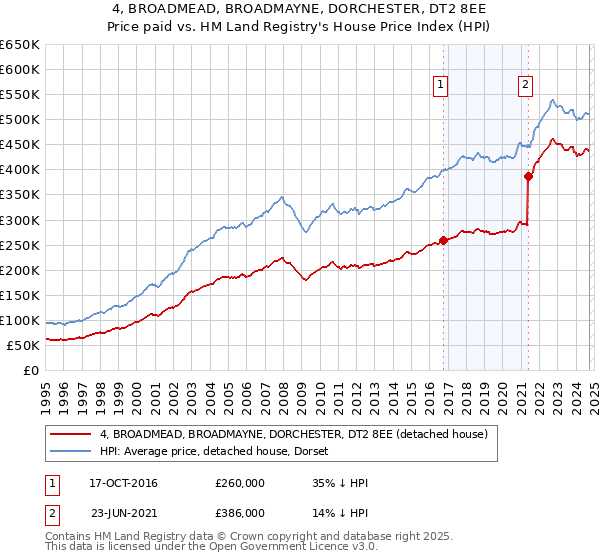 4, BROADMEAD, BROADMAYNE, DORCHESTER, DT2 8EE: Price paid vs HM Land Registry's House Price Index