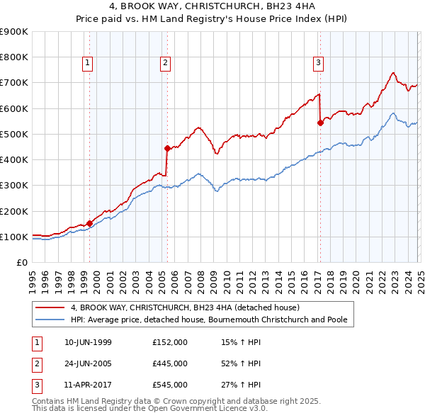 4, BROOK WAY, CHRISTCHURCH, BH23 4HA: Price paid vs HM Land Registry's House Price Index