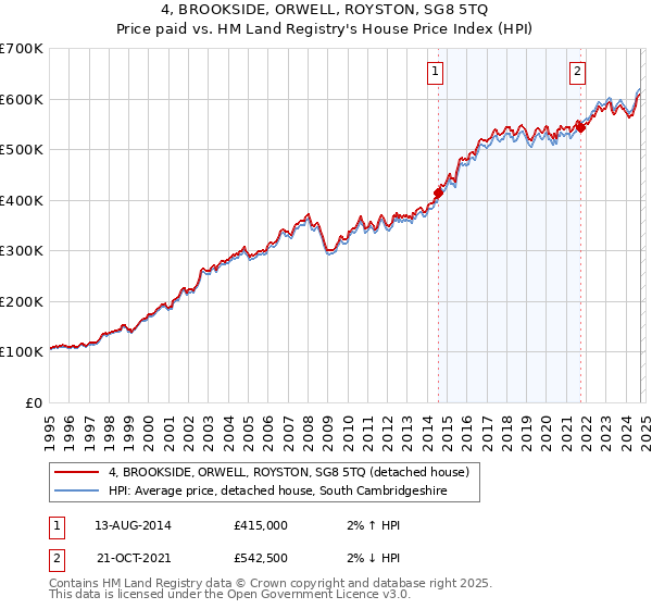 4, BROOKSIDE, ORWELL, ROYSTON, SG8 5TQ: Price paid vs HM Land Registry's House Price Index