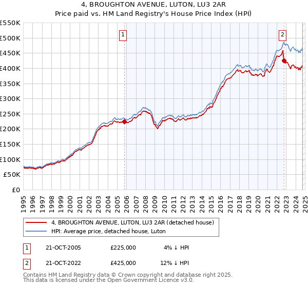 4, BROUGHTON AVENUE, LUTON, LU3 2AR: Price paid vs HM Land Registry's House Price Index