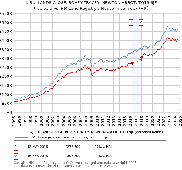 4, BULLANDS CLOSE, BOVEY TRACEY, NEWTON ABBOT, TQ13 9JF: Price paid vs HM Land Registry's House Price Index