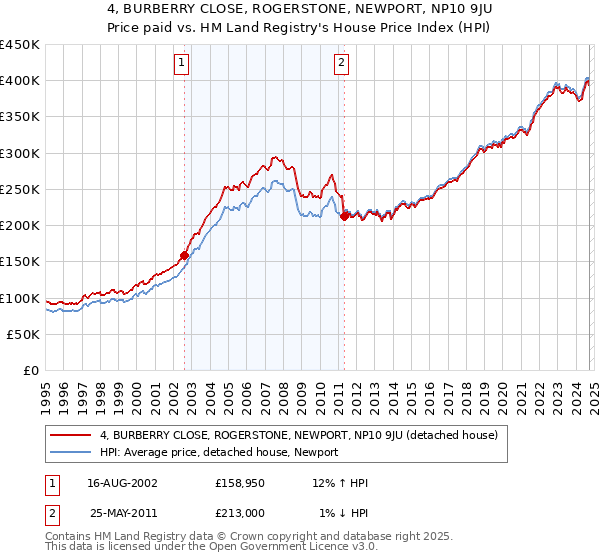 4, BURBERRY CLOSE, ROGERSTONE, NEWPORT, NP10 9JU: Price paid vs HM Land Registry's House Price Index