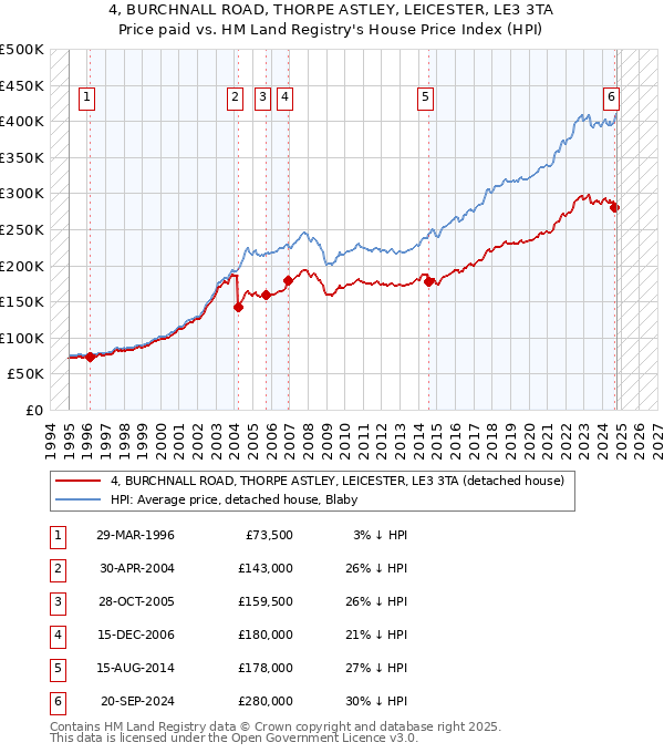 4, BURCHNALL ROAD, THORPE ASTLEY, LEICESTER, LE3 3TA: Price paid vs HM Land Registry's House Price Index