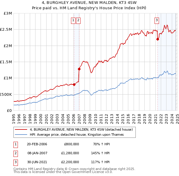 4, BURGHLEY AVENUE, NEW MALDEN, KT3 4SW: Price paid vs HM Land Registry's House Price Index