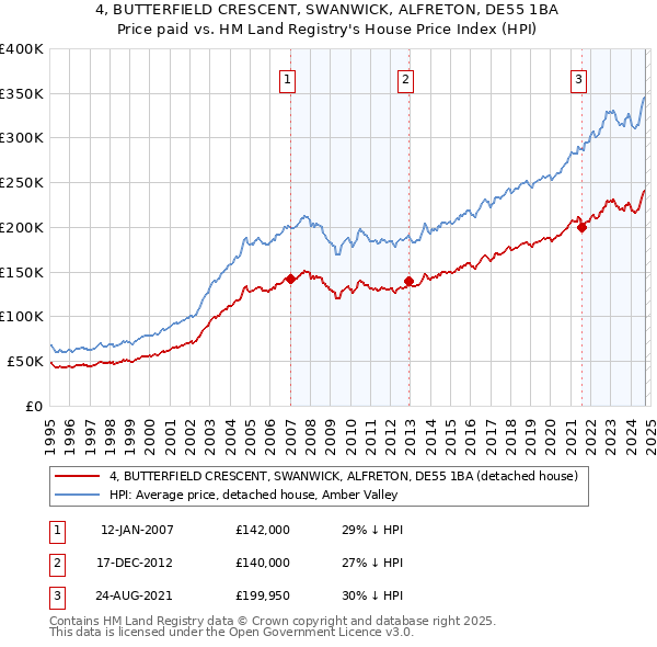 4, BUTTERFIELD CRESCENT, SWANWICK, ALFRETON, DE55 1BA: Price paid vs HM Land Registry's House Price Index