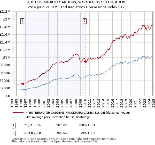 4, BUTTERWORTH GARDENS, WOODFORD GREEN, IG8 0BJ: Price paid vs HM Land Registry's House Price Index